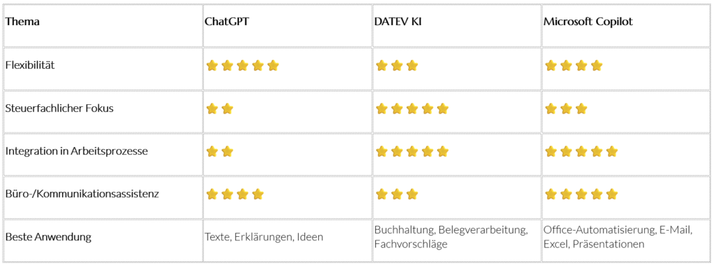 KI-Vergleich als tabellarische Übersicht